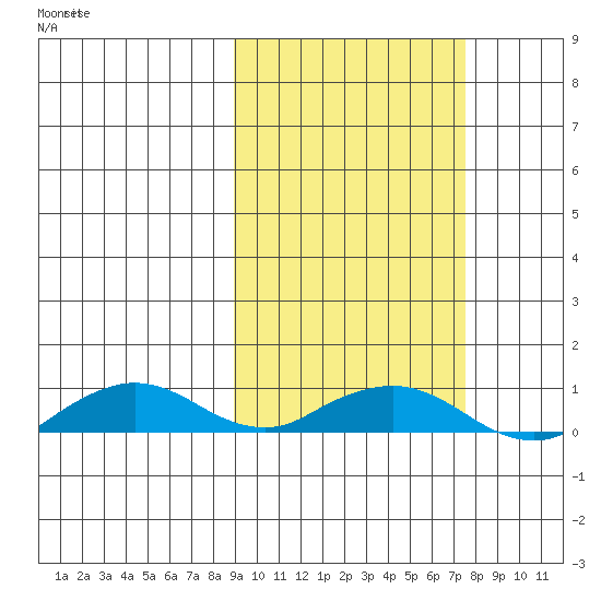 Shishmaref Inlet tide chart for Wednesday, March 5, 2025