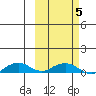 Shishmaref Inlet tide chart for Wednesday, March 5, 2025