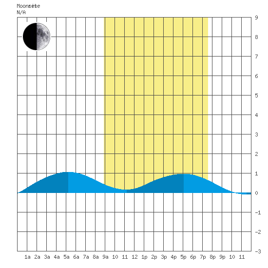 Shishmaref Inlet tide chart for Thursday, March 6, 2025