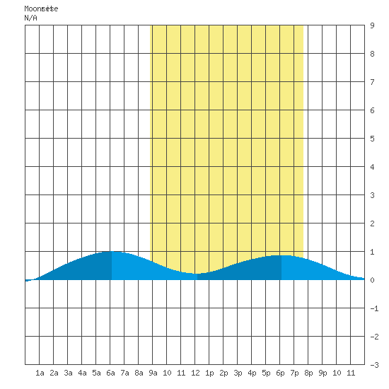Shishmaref Inlet tide chart for Friday, March 7, 2025