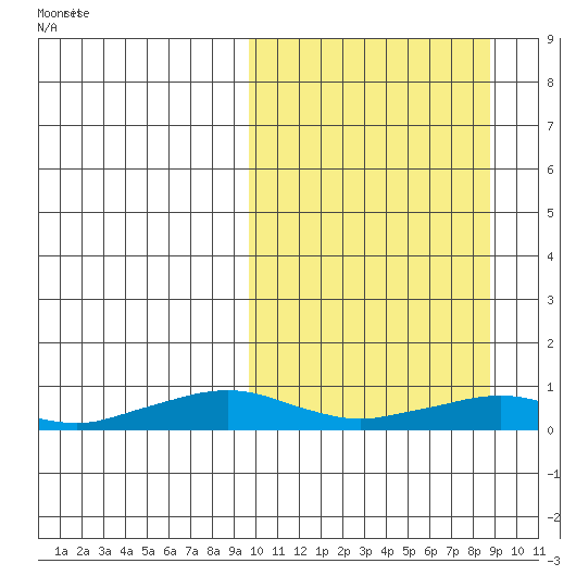 Shishmaref Inlet tide chart for Sunday, March 9, 2025