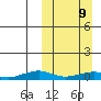Shishmaref Inlet tide chart for Sunday, March 9, 2025