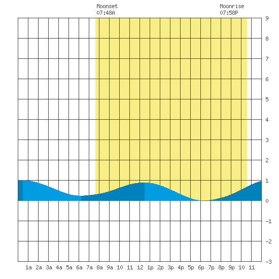 Shishmaref Inlet tide chart for Thursday, April 10, 2025