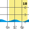 Shishmaref Inlet tide chart for Thursday, April 10, 2025