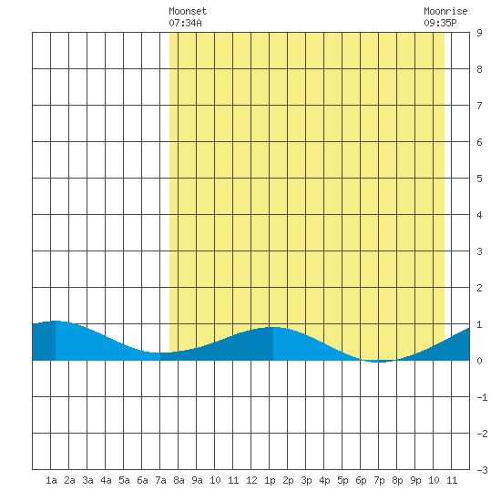 Shishmaref Inlet tide chart for Friday, April 11, 2025