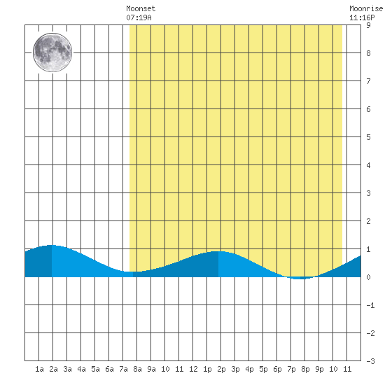 Shishmaref Inlet tide chart for Saturday, April 12, 2025