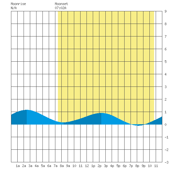 Shishmaref Inlet tide chart for Sunday, April 13, 2025
