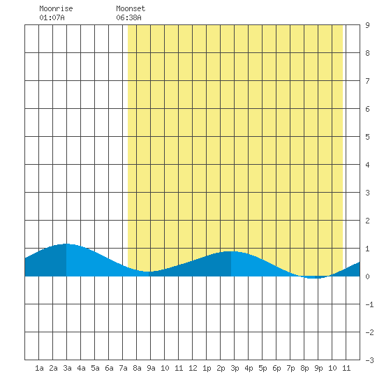 Shishmaref Inlet tide chart for Monday, April 14, 2025