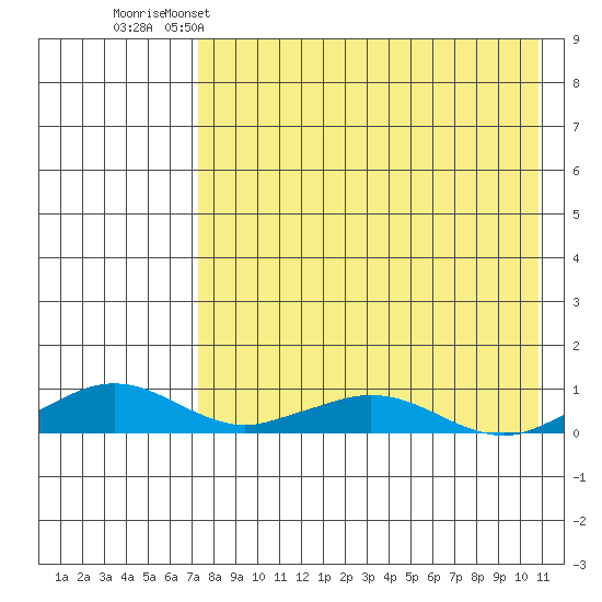 Shishmaref Inlet tide chart for Tuesday, April 15, 2025