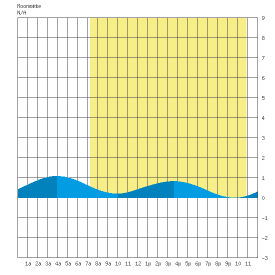 Shishmaref Inlet tide chart for Wednesday, April 16, 2025