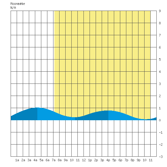 Shishmaref Inlet tide chart for Thursday, April 17, 2025