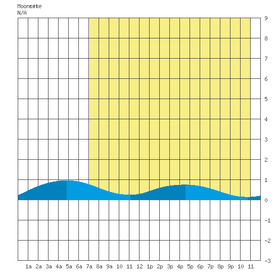 Shishmaref Inlet tide chart for Friday, April 18, 2025