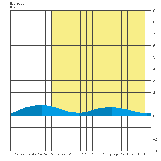 Shishmaref Inlet tide chart for Saturday, April 19, 2025