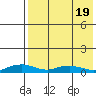 Shishmaref Inlet tide chart for Saturday, April 19, 2025