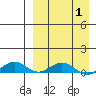 Shishmaref Inlet tide chart for Tuesday, April 1, 2025