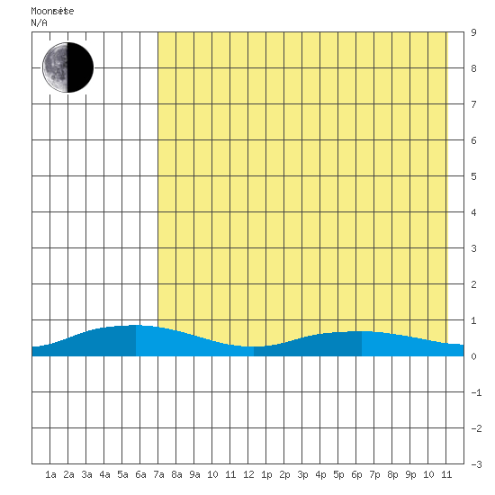 Shishmaref Inlet tide chart for Sunday, April 20, 2025