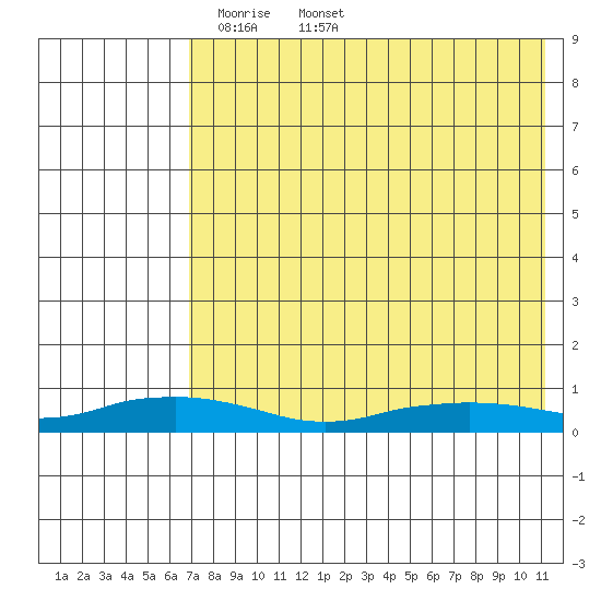 Shishmaref Inlet tide chart for Monday, April 21, 2025