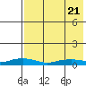 Shishmaref Inlet tide chart for Monday, April 21, 2025