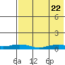 Shishmaref Inlet tide chart for Tuesday, April 22, 2025