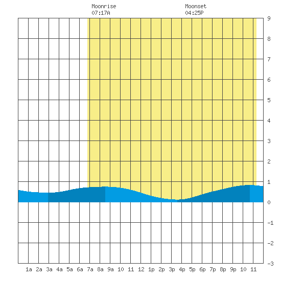 Shishmaref Inlet tide chart for Wednesday, April 23, 2025