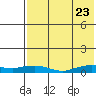 Shishmaref Inlet tide chart for Wednesday, April 23, 2025