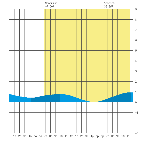 Shishmaref Inlet tide chart for Thursday, April 24, 2025