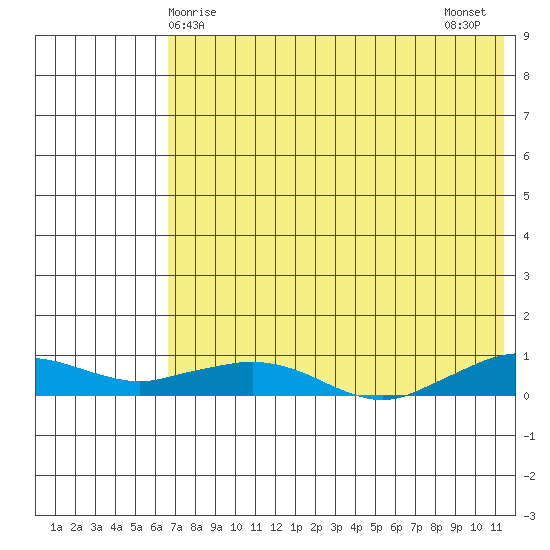 Shishmaref Inlet tide chart for Friday, April 25, 2025