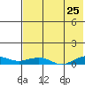 Shishmaref Inlet tide chart for Friday, April 25, 2025
