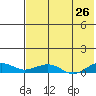 Shishmaref Inlet tide chart for Saturday, April 26, 2025