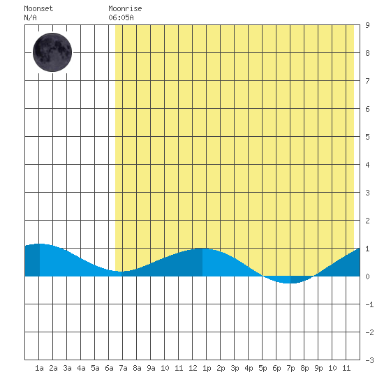 Shishmaref Inlet tide chart for Sunday, April 27, 2025
