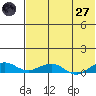 Shishmaref Inlet tide chart for Sunday, April 27, 2025
