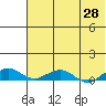 Shishmaref Inlet tide chart for Monday, April 28, 2025