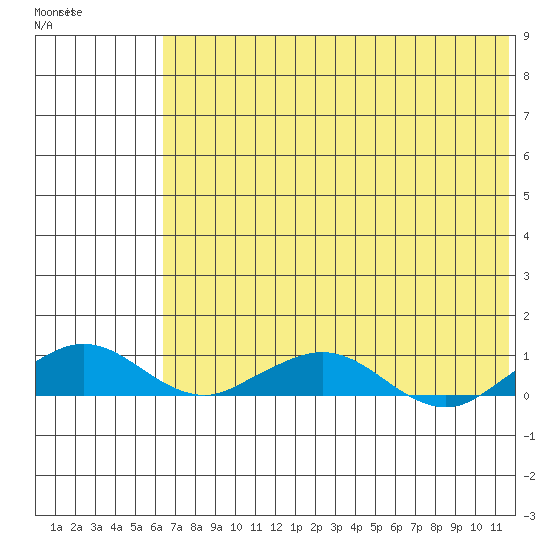 Shishmaref Inlet tide chart for Tuesday, April 29, 2025