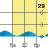 Shishmaref Inlet tide chart for Tuesday, April 29, 2025