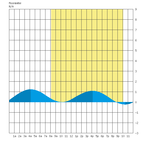 Shishmaref Inlet tide chart for Wednesday, April 2, 2025