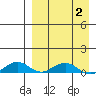 Shishmaref Inlet tide chart for Wednesday, April 2, 2025