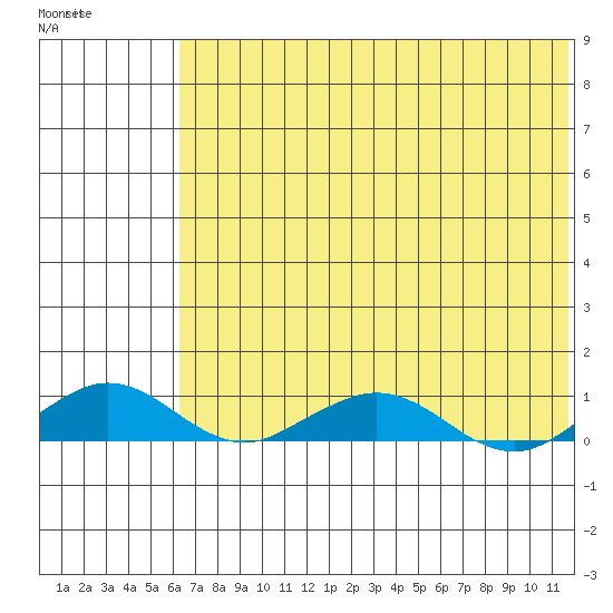 Shishmaref Inlet tide chart for Wednesday, April 30, 2025
