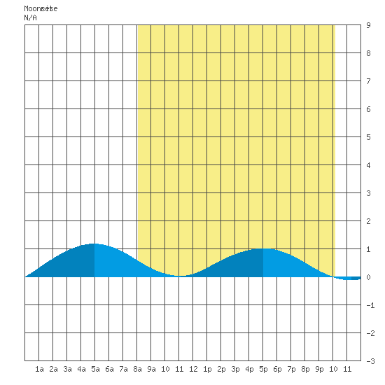 Shishmaref Inlet tide chart for Thursday, April 3, 2025