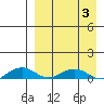 Shishmaref Inlet tide chart for Thursday, April 3, 2025