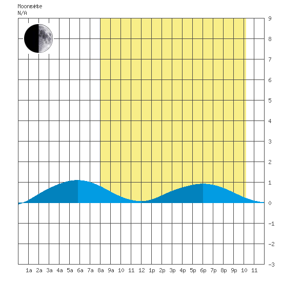 Shishmaref Inlet tide chart for Friday, April 4, 2025