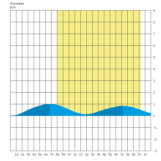 Shishmaref Inlet tide chart for Saturday, April 5, 2025