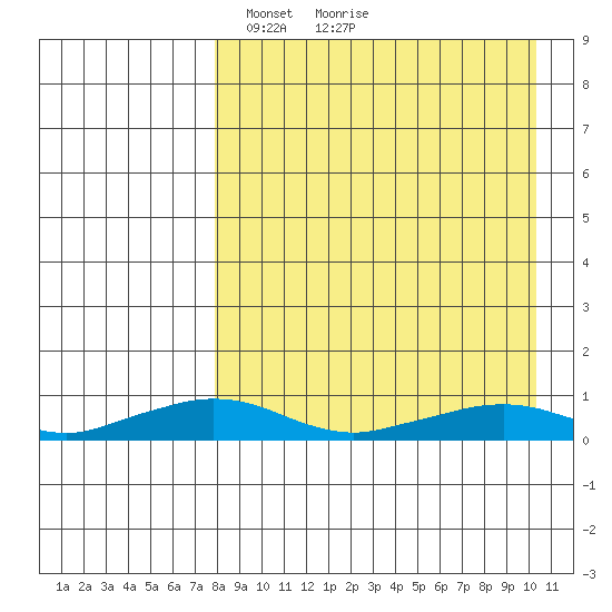 Shishmaref Inlet tide chart for Sunday, April 6, 2025