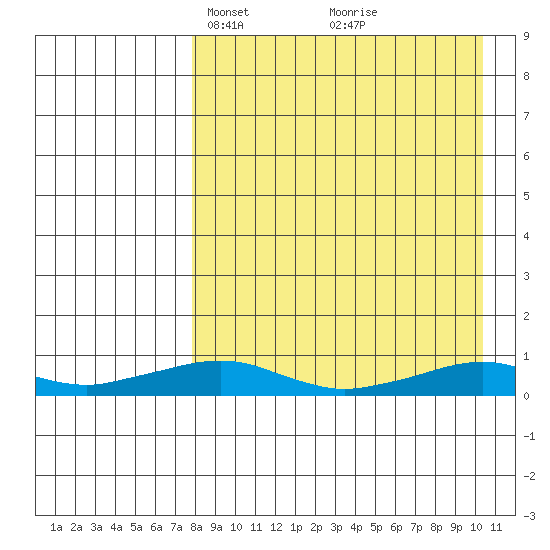 Shishmaref Inlet tide chart for Monday, April 7, 2025