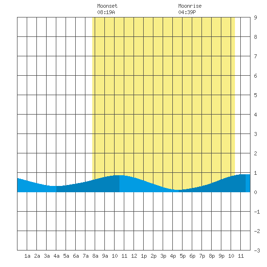 Shishmaref Inlet tide chart for Tuesday, April 8, 2025