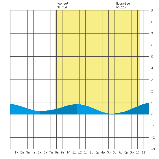 Shishmaref Inlet tide chart for Wednesday, April 9, 2025