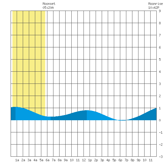 Shishmaref Inlet tide chart for Saturday, May 10, 2025