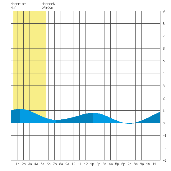 Shishmaref Inlet tide chart for Sunday, May 11, 2025