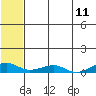 Shishmaref Inlet tide chart for Sunday, May 11, 2025