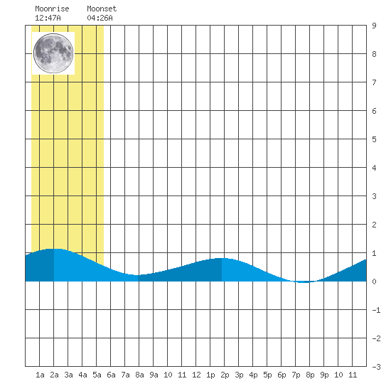Shishmaref Inlet tide chart for Monday, May 12, 2025