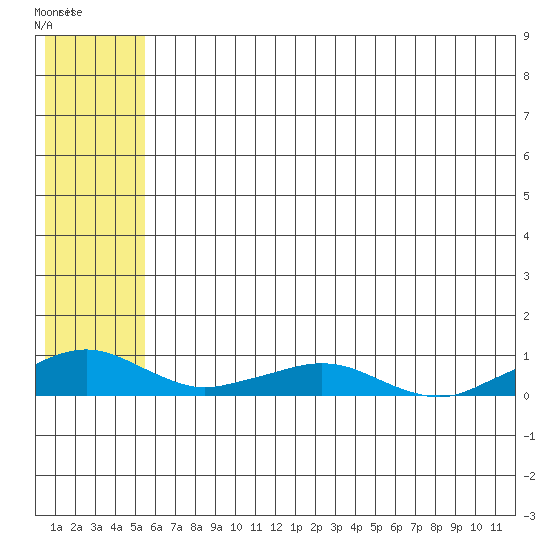 Shishmaref Inlet tide chart for Tuesday, May 13, 2025